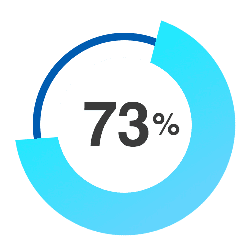 73%