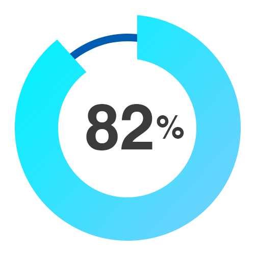 82% of B2B purchase cycles start with an online search 