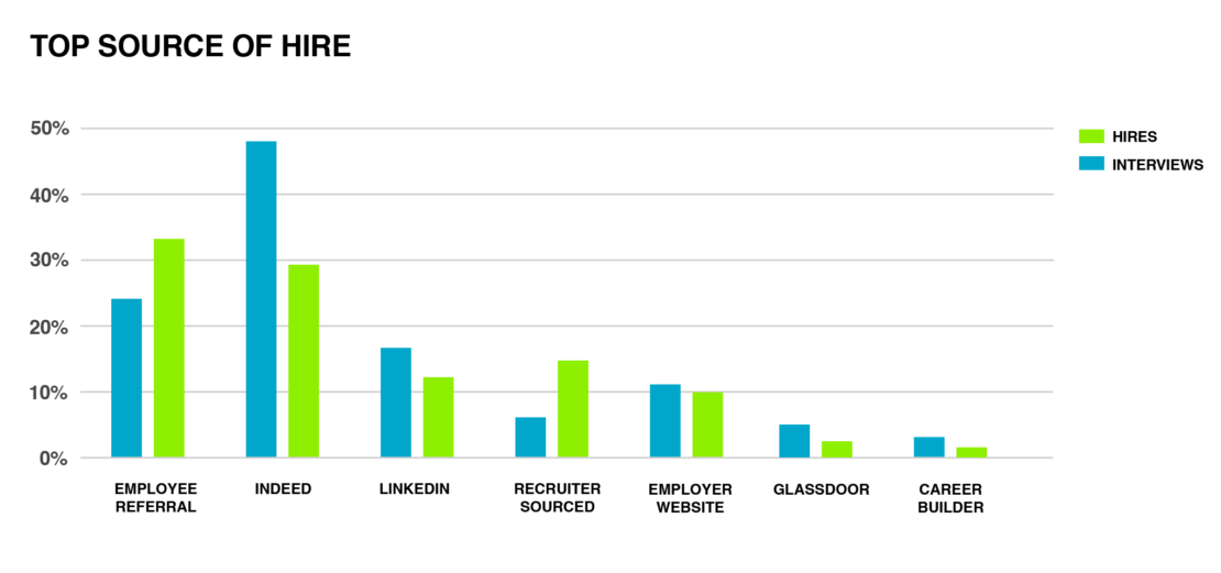 Top Hiring Sources