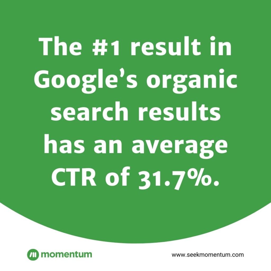 Graphic That Reads "The #1 result in Google’s organic search results has an average CTR of 31.7%."