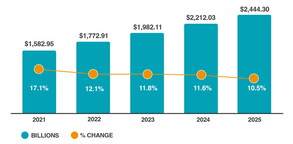 B2B ecommerce bar chart