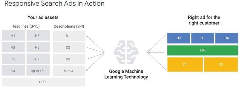 Google Adwords Responsive Search ads in action