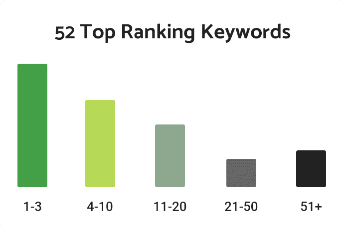 Bar chart showing keyword rankings: 1-3, 4-10, 11-20, 21-50, 51+ with 52 top keywords.