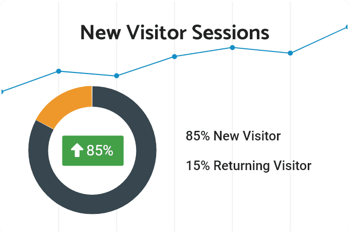 Chart showing 85% new visitor sessions, 15% returning visitor, with an upward trend line.