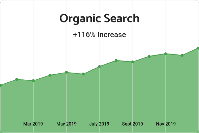 Graph showing 116% increase in organic search traffic from March to November 2019.
