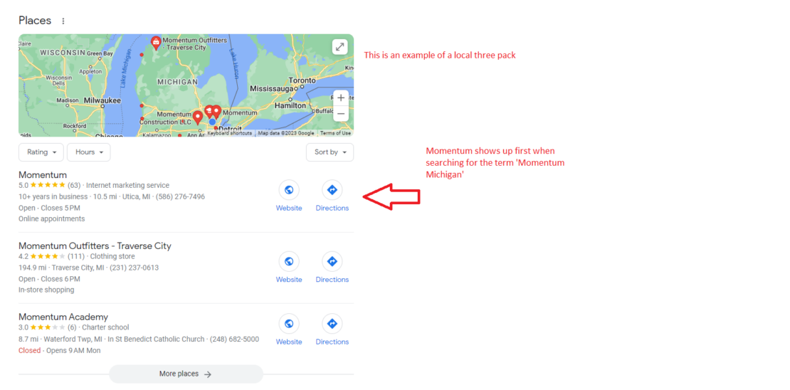 A screenshot of a local 3 pack showcasing Momentum at the top of the pack. The image also contains text. By the Google Map, the text reads "This is a local three pack" underneath that map there is an arrow pointing left at Momentum's listing, the text next to it reads "Momentum appears first when searching for 'Momentum Michigan.'