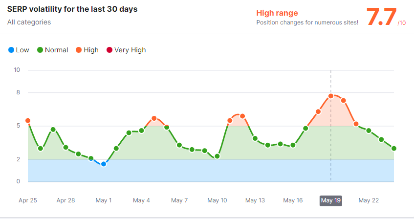 A screenshot from SEMrush's SERP volatility sensor. The chart shows that on May 19, there was a high range (7.7 out of 10) of position changes for numerous websites.