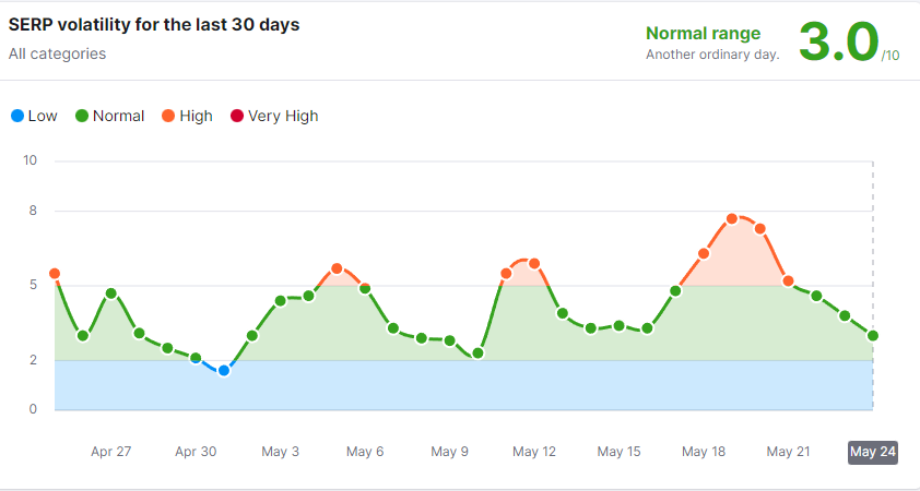 A screenshot from SEMrush's SERP volatility sensor which shows a line graph of SERP changes from April 27 to May 24. The chart reads that on May 24 the SERP volatility is within a normal range (3/10), indicating that there aren't too many changes happening.