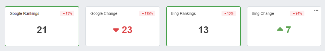 A screenshot from an analytics dashboard displaying four parallel boxes. The first box is titled 'Google Rankings' next to the title is a -13% in red and below that is a bolded number '21.' The second box is titled 'Google Change,' next to the title is a red percentage "115%" with an arrow pointing down. Underneath that is a bolded 23 in red with an arrow pointing down. The third box is titled "Bing Rankings." Next to the title is a red 13% with an arrow pointing down. Underneath that is a bolded 13. The final box is titled "Bing Change." Next to the title is a red 94% with an arrow pointed down. Beneath that is a bolded, green 7 with an arrow pointing up.