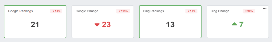 A screenshot from an analytics dashboard displaying four parallel boxes. The first box is titled 'Google Rankings' next to the title is a -13% in red and below that is a bolded number '21.' The second box is titled 'Google Change,' next to the title is a red percentage "115%" with an arrow pointing down. Underneath that is a bolded 23 in red with an arrow pointing down. The third box is titled "Bing Rankings." Next to the title is a red 13% with an arrow pointing down. Underneath that is a bolded 13. The final box is titled "Bing Change." Next to the title is a red 94% with an arrow pointed down. Beneath that is a bolded, green 7 with an arrow pointing up.