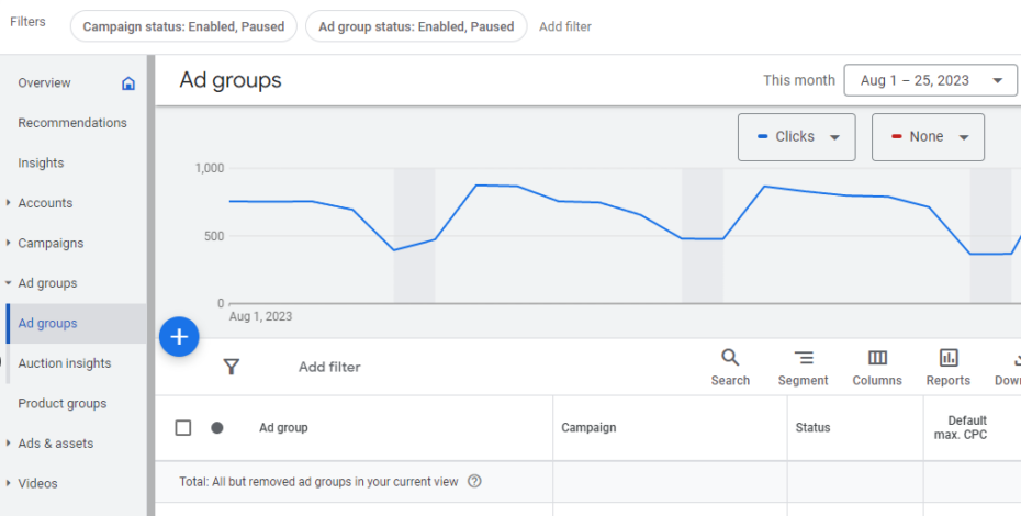 A screenshot from Google Ads' "Ad groups" page. There is a chart that shows clicks between August 1 and 25, 2023.