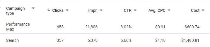 A screenshot from the Google Ads report dashboard. The report shows six columns labeled campaign type, clicks, impressions, CTR, Avg. CPC, and cost. There are two rows, one is labeled Performance Max and the row underneath it is labeled Search.
