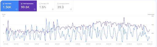 A screenshot from Google Search Console which shows clicks and impressions over a 7-month period (June through December). It shows some volatility in clicks and a steady increase in impressions.