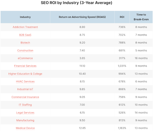 A screenshot showing a table broken down into four columns: Industry, Return on Advertising Spend (ROAS), ROI, time to break-even. The industries shown in the table are addiction treatment, B2B saaS, biotech, construction, eCommerce, financial services, higher education/college, HVAC, industrial IoT, commercial insurance, IT staffing, legal services, manufacturing, and medical device. The table shows that medical device saw the highest ROI (1,031%) and that it took 13 months to break even on SEO campaign costs vs revenue.