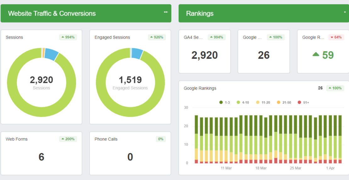 A dashboard showing a 994% jump in sessions, a 926% jump in engaged sessions, and 26 positive ranking changes.
