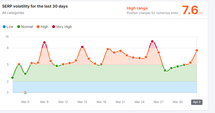 A graph showing SERP volatility between March 6 and April 2. The chart shows that volatility moved from high to very high on March 9.