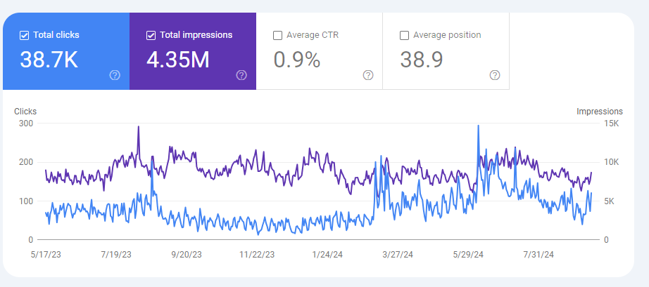 A Google Search Console screenshot showing a bar tracking the movements of clicks and impressions