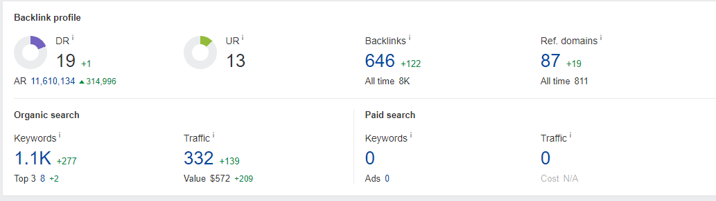 A screenshot from Ahrefs showing a backlink profile, ranking keywords, and estimated organic traffic