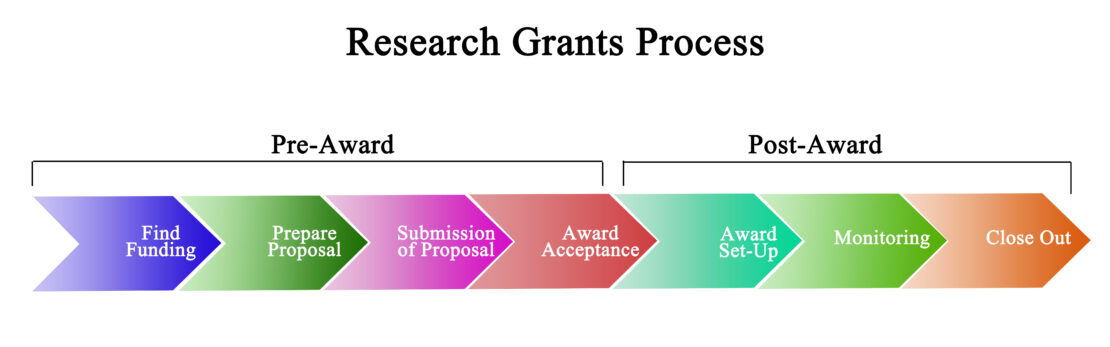 A timeline showing the pre-award and post-award research grants process, starting with finding funding followed by proposing and submitting the proposal.