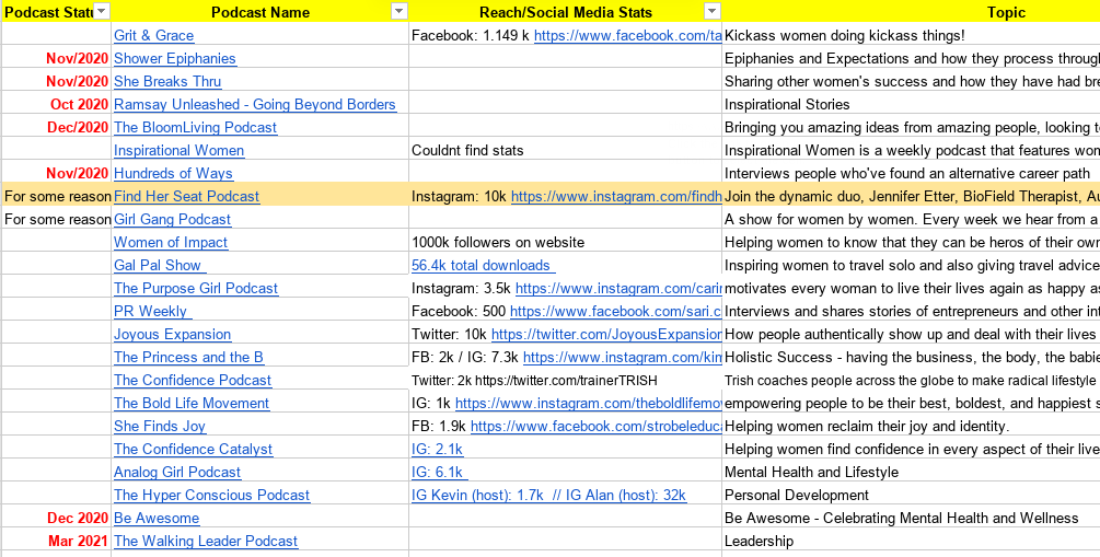 A spreadsheet of various podcasts along with notes on what they're about and social media stats