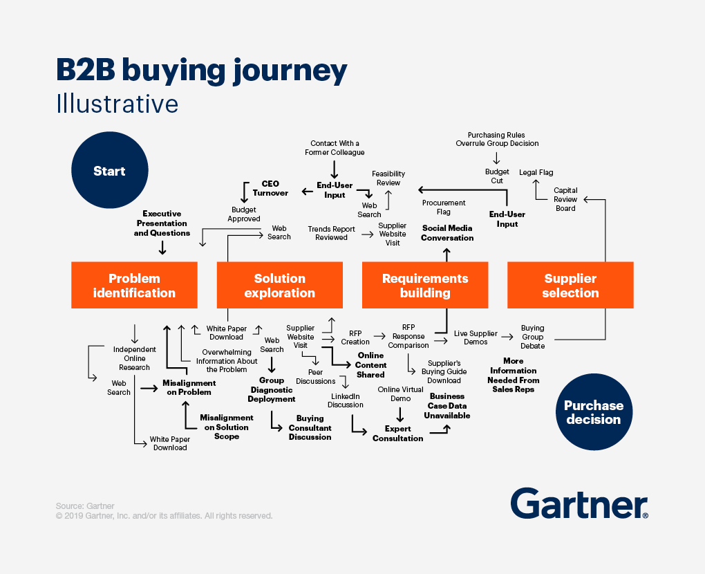 A diagram of the B2B buying journey as illustrated by Gartner showing how the buying journey wildly changes from problem identification to solution exploration to requirement building to supplier selection and the types of content searched for during each stage